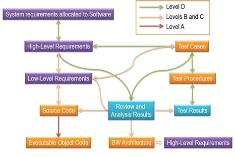 change impact analysis regression testing analysis do178c|do 178c high level process.